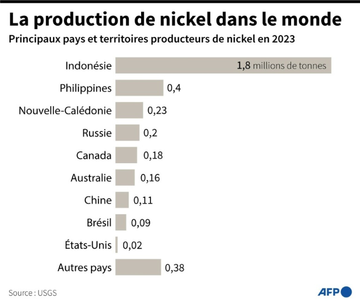 Classement des principaux pays et territoires producteurs de nickel dans le monde en 2023, selon l'Institut d'études géologiques des Etats-Unis (USGS) © Paz PIZARRO