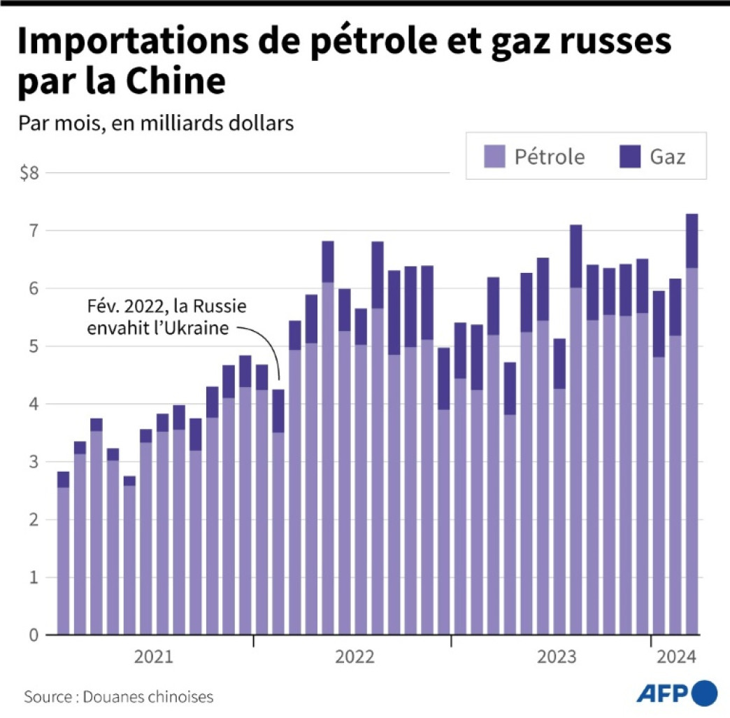 Importations de pétrole et de gaz russes par la Chine depuis janvier 2021, selon les Douanes chinoises