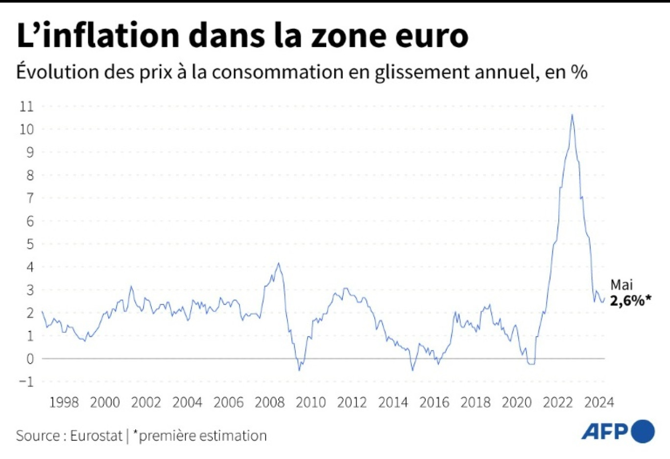 L'évolution de l'inflation en zone euro depuis 1997 © Samuel BARBOSA