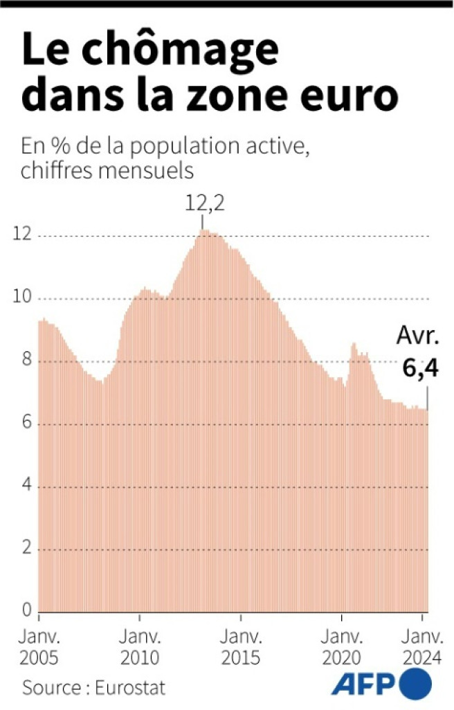 Évolution du chômage dans la zone euro depuis janvier 2005, en % de la population active, chiffres mensuels selon Eurostat © STAFF