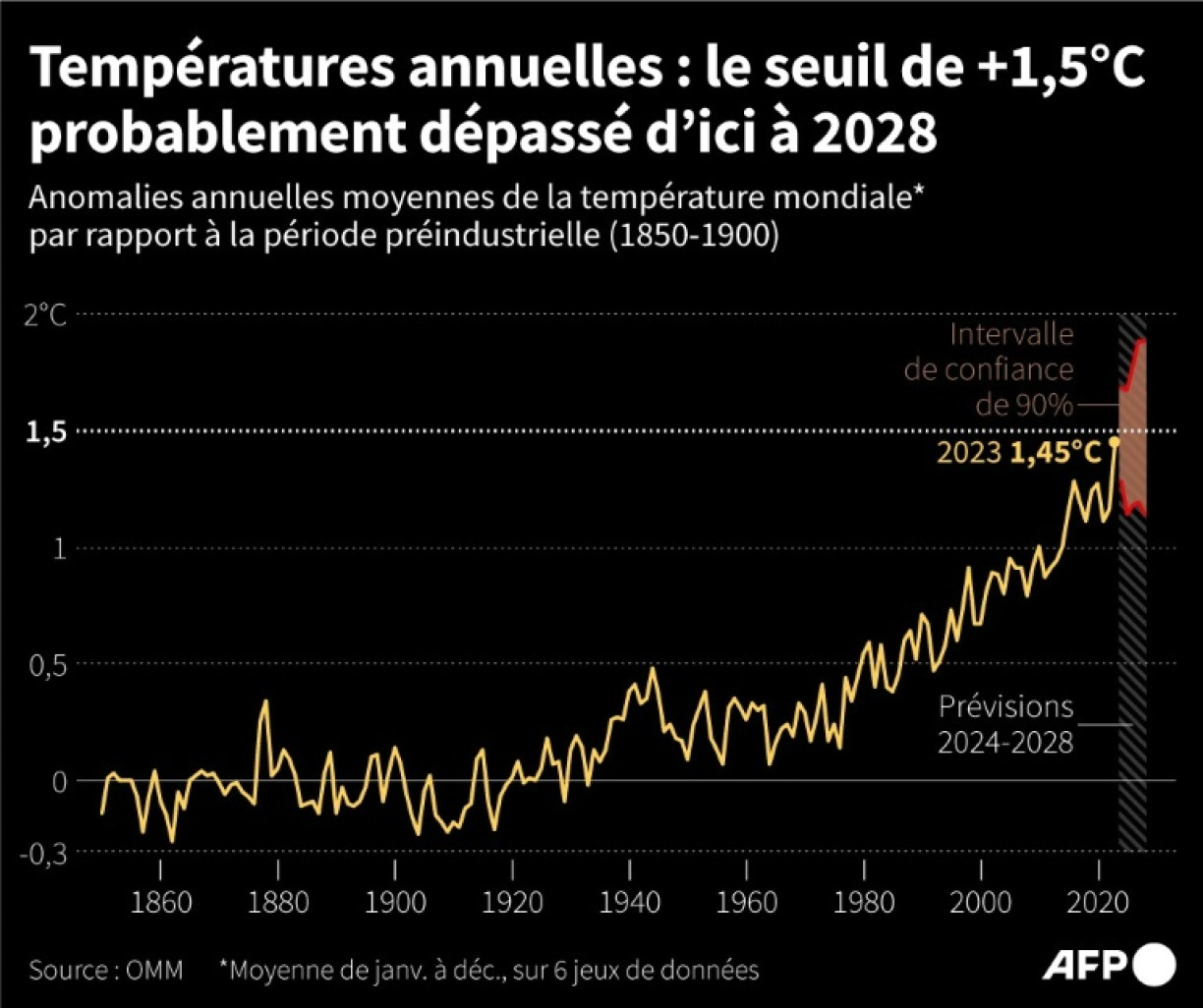 Températures annuelles : le seuil de +1,5°C probablement dépassé d'ici à 2028 © Hervé BOUILLY