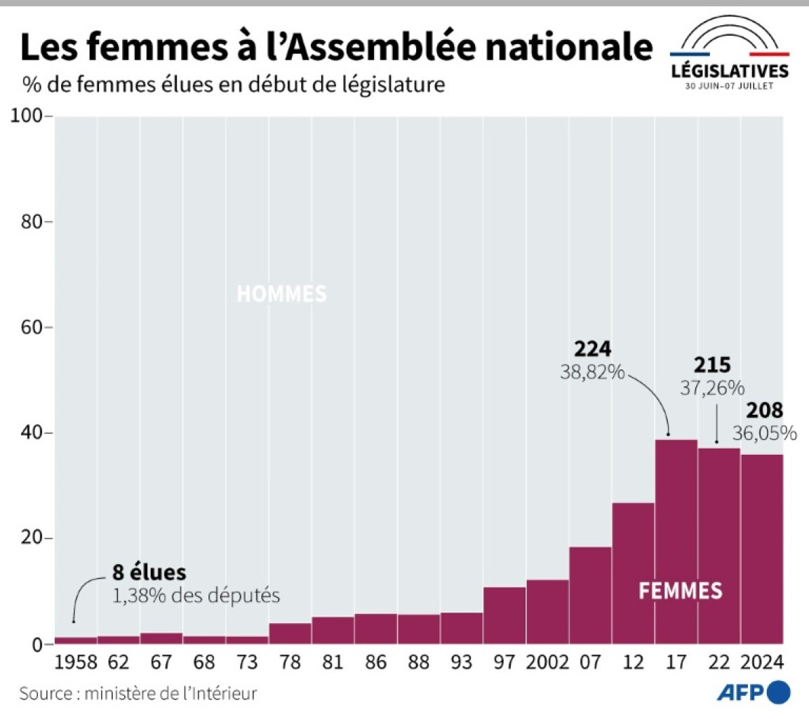 Législatives : les femmes à l'Assemblée nationale © Kenan AUGEARD