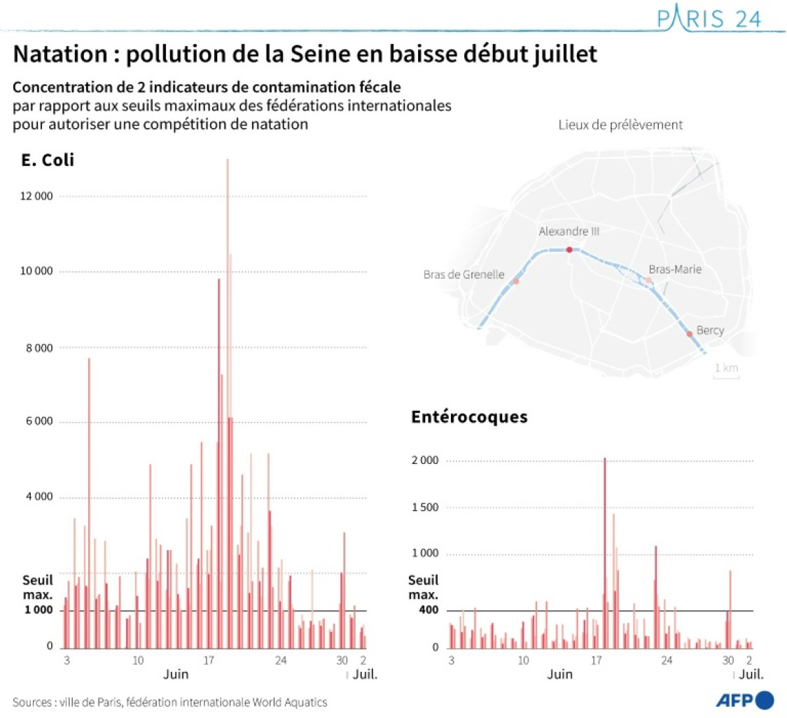 Concentration en E. coli et entérocoques, deux indicateur de contamination fécale, sur 4 points de surveillance de la Seine parisienne, depuis début juin 2024, selon les données de la mairie de Paris © Sabrina BLANCHARD