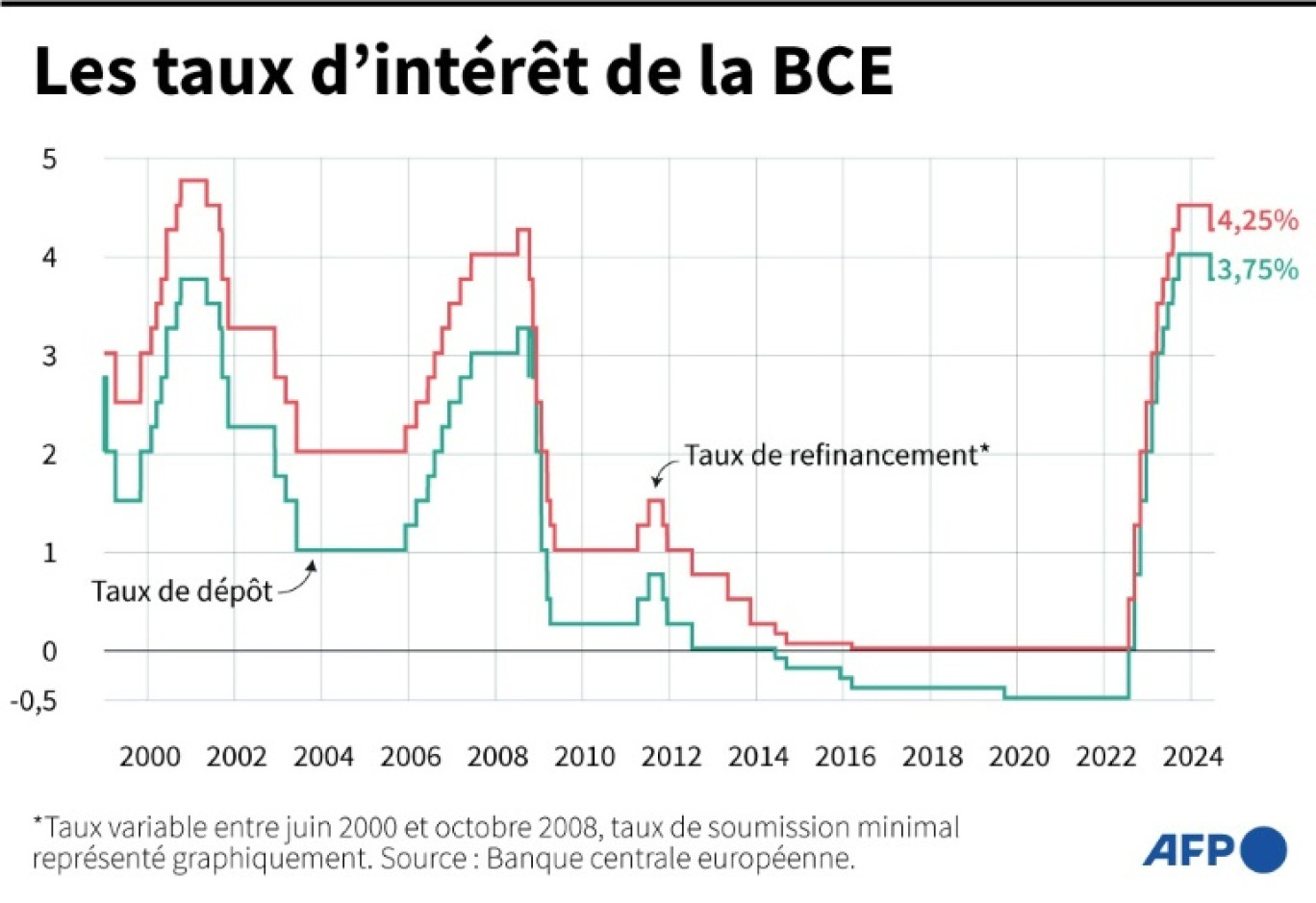 Graphique montrant l'évolution des taux de refinancement et de dépôt de la Banque centrale européenne depuis 1999 © Bertille LAGORCE