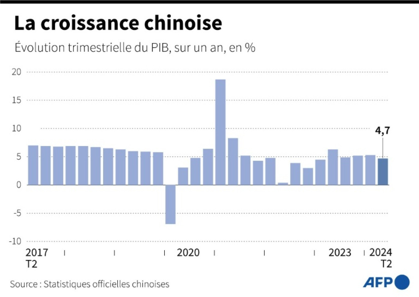 L'évolution du PIB trimestriel sur un an depuis le 2e trimestre 2017 © Janis LATVELS