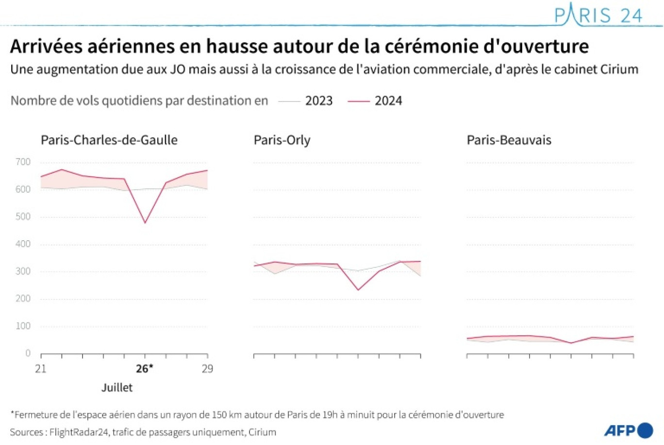 Nombre de vols quotidiens de passagers à destination des trois principaux aéroports parisiens, entre le 21 et le 29 juillet, en 2023 et en 2024. © Luca MATTEUCCI