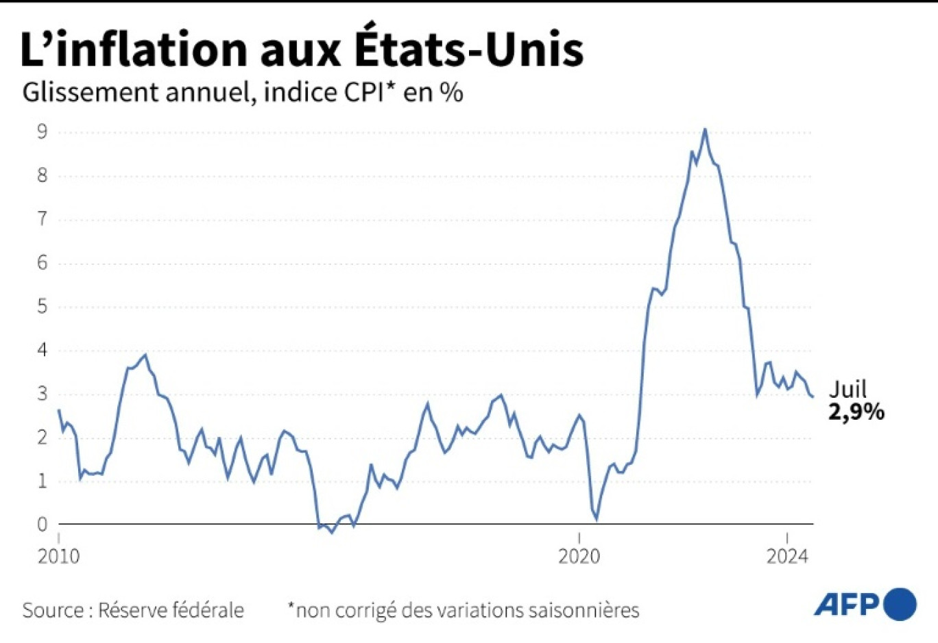 Evolution de l'indice des prix à la consommation aux Etats-Unis depuis 2010, en glissement annuel © Samuel BARBOSA