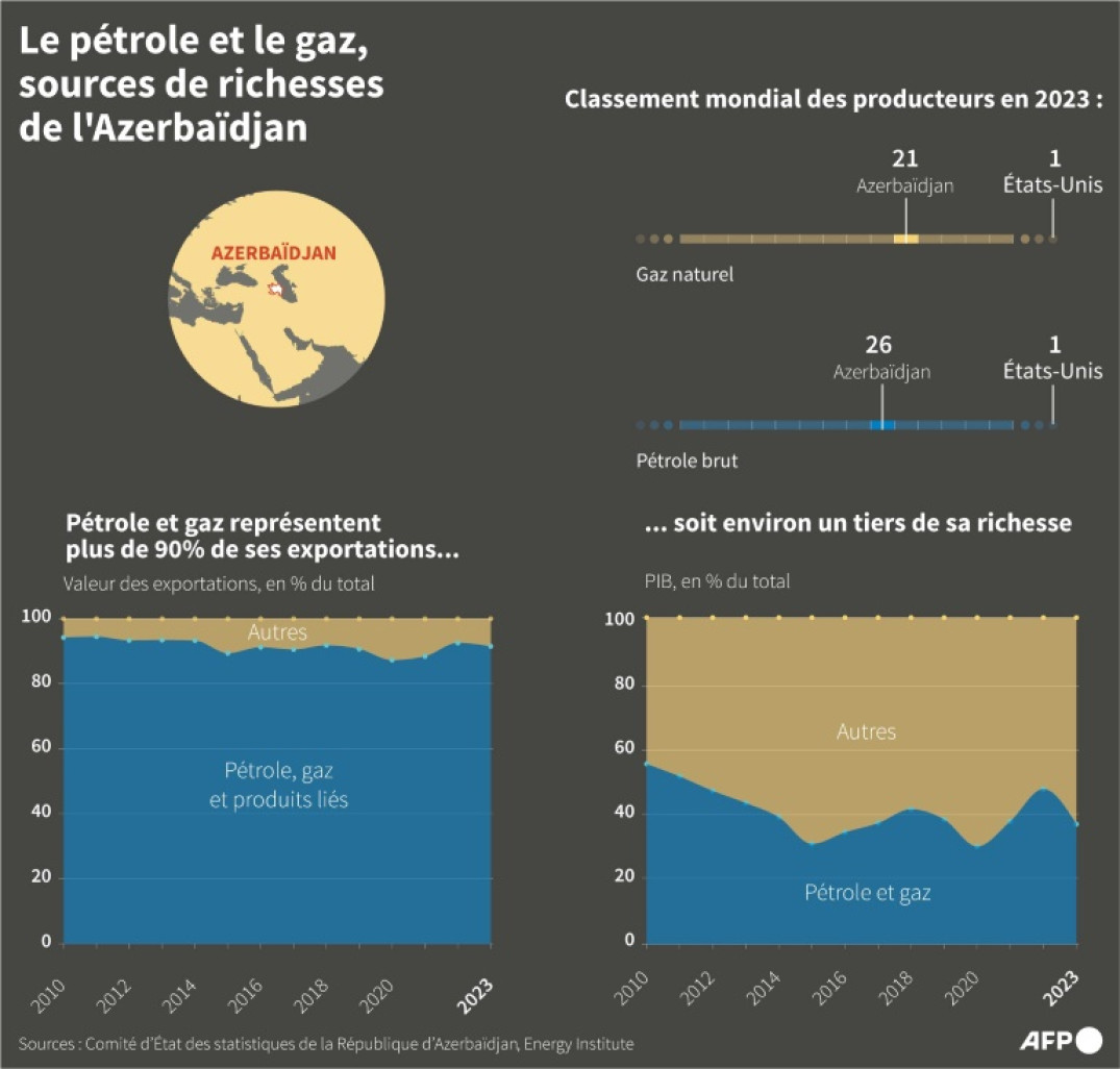 Part du pétrole et du gaz dans les revenus d'exportation et le PIB de l'Azerbaïdjan, et place du pays dans le classement des producteurs de pétrole et gaz © Thierno TOURE