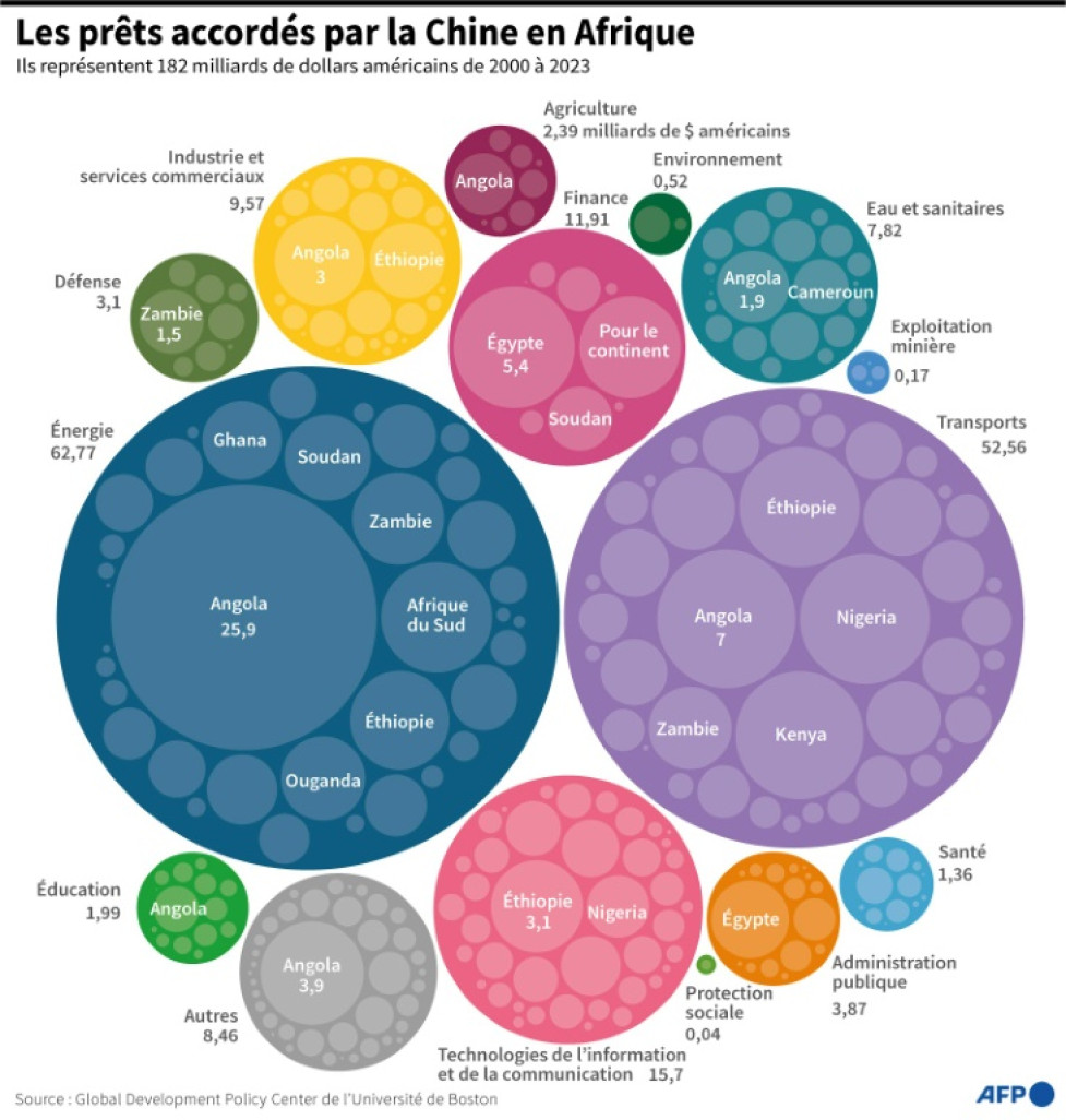 Montants des prêts de la Chine aux pays d'Afrique entre 2000 et 2023, par secteur et par bénéficiaires, d'après des données compilées par le Global Development Policy Center de l'Université de Boston © John SAEKI