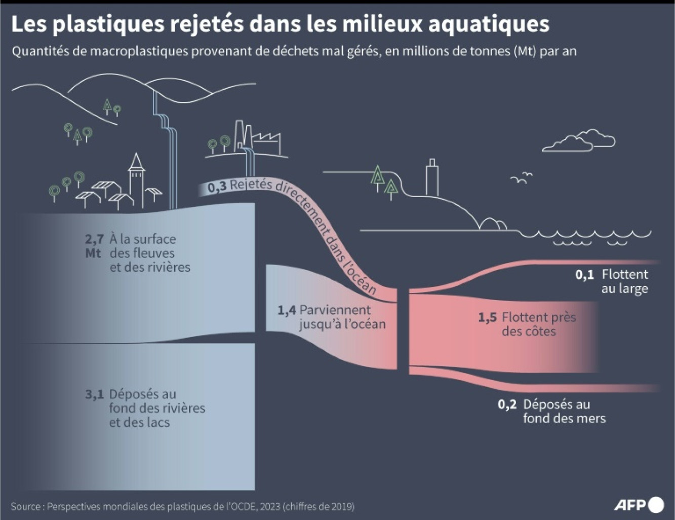 Estimations des quantités de macroplastiques rejetées  dans les milieux aquatiques, selon l'OCDE © Valentina BRESCHI