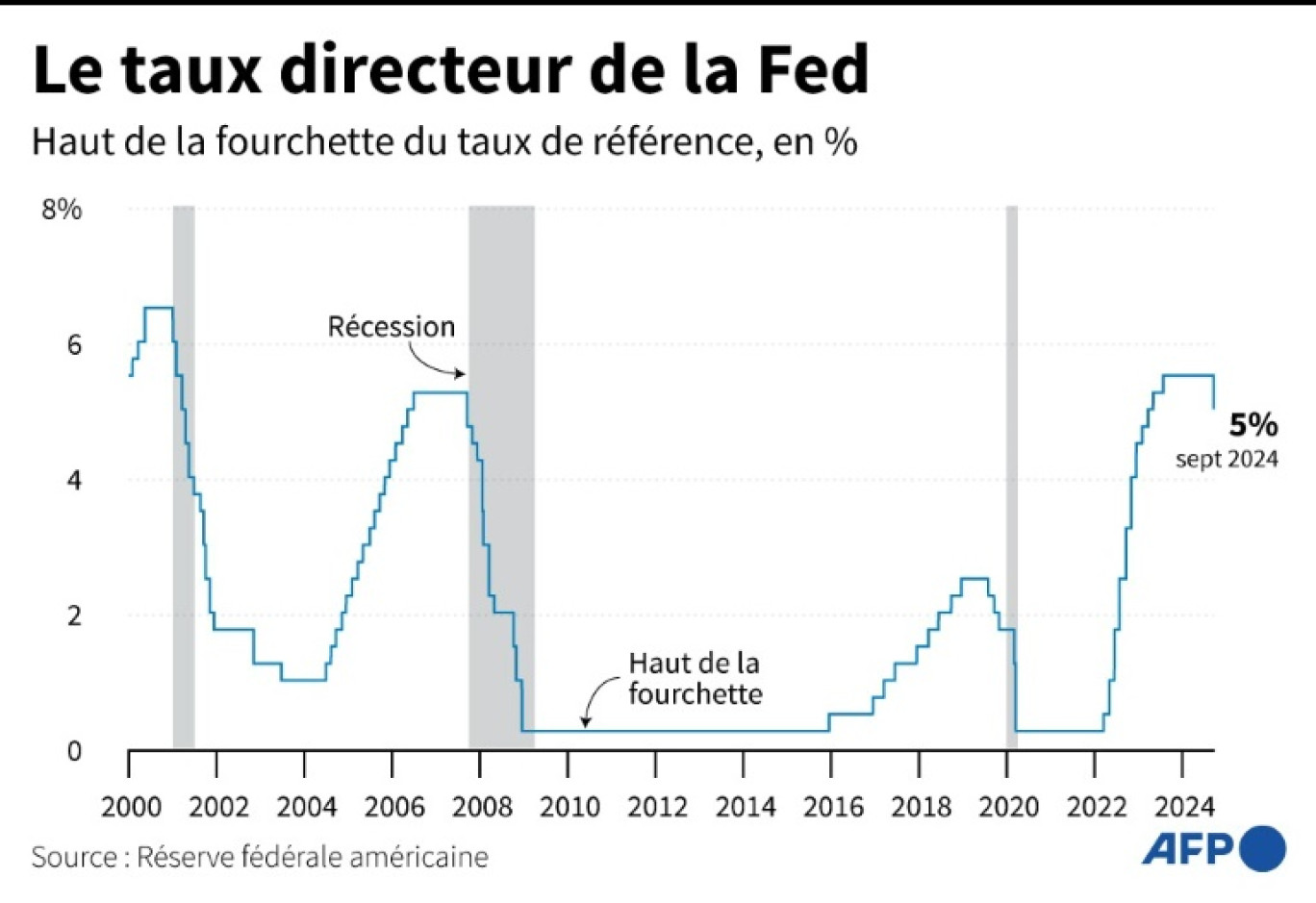 Évolution du taux directeur de la Fed depuis 2000 © Samuel BARBOSA