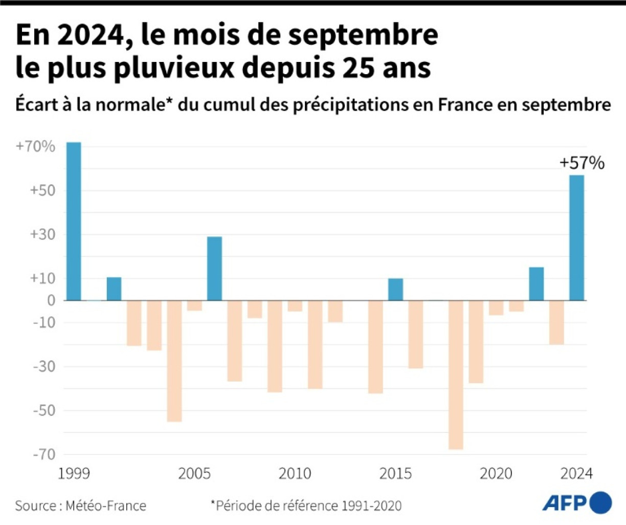 Ecart à la normale 1991-2020 des précipitations cumulées en septembre chaque année depuis 1999, selon les données de Météo-France © Paz PIZARRO