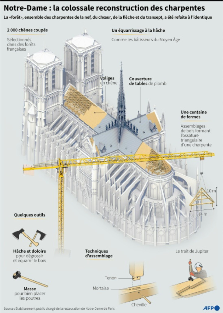 Infographie montrant le travail de reconstruction des charpentes de Notre-Dame de Paris réalisé après l'incendie qui a fortement endommagé la cathédrale en 2019 © Sylvie HUSSON