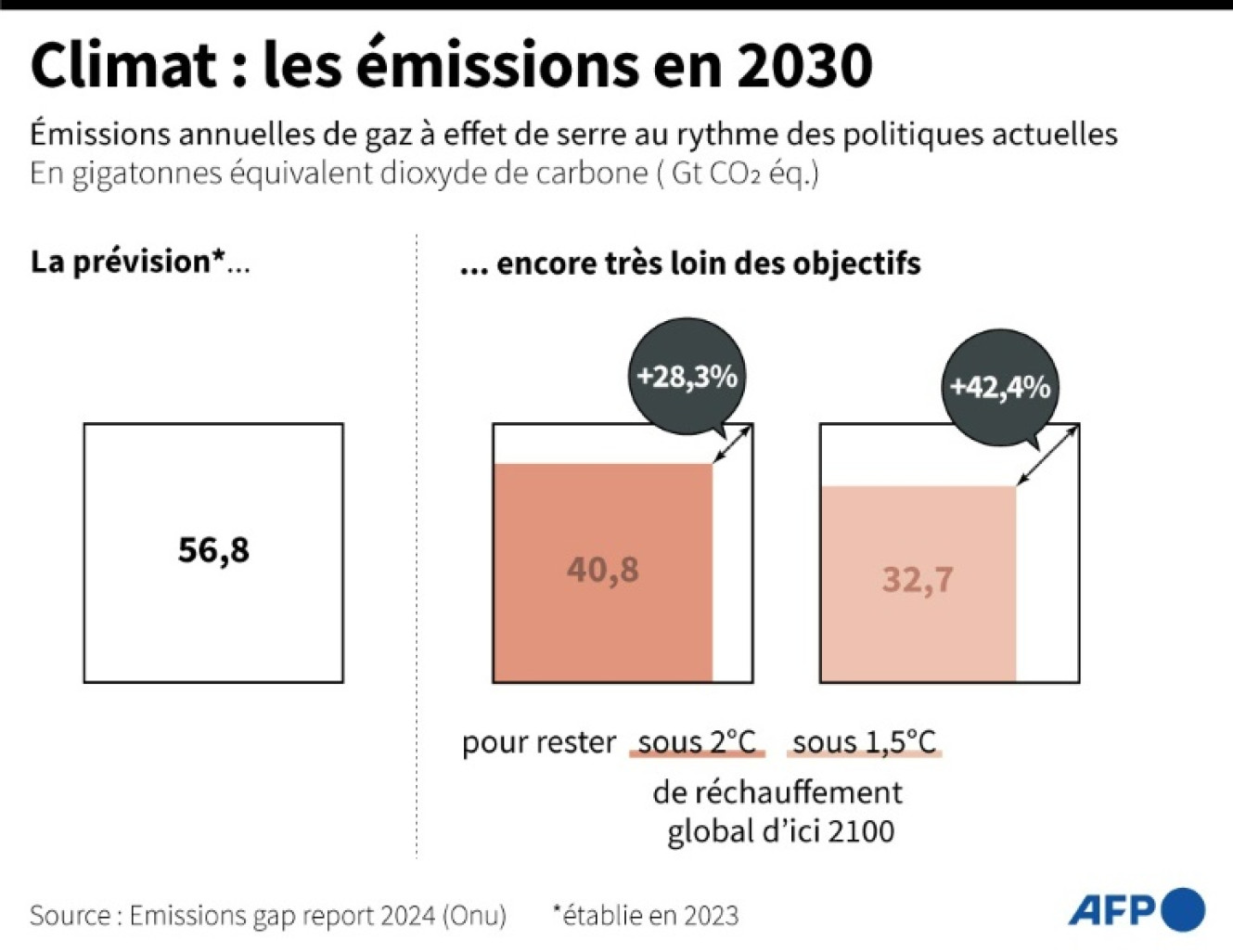 Graphique comparant la prévision pour 2030 des émissions annuelles de gaz à effet de serre au rythme des politiques actuelles avec les estimations faites pour rester sous 2°C et 1,5°C de réchauffement global, selon les données de l'Emissions gap report 2024 (Onu) © Sylvie HUSSON