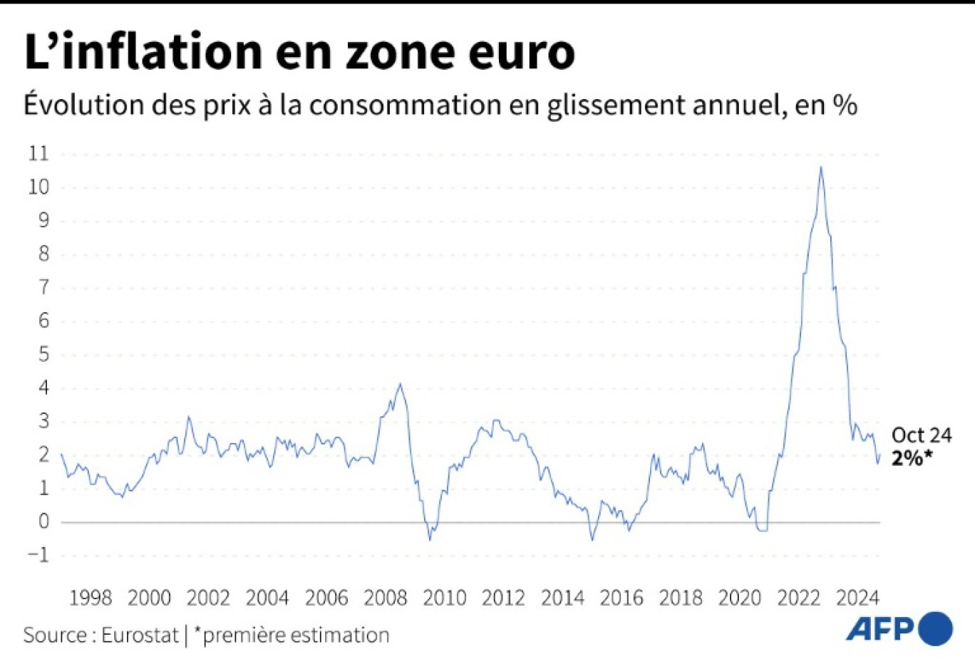 Evolution de l'inflation en zone euro depuis 1997 © Samuel BARBOSA