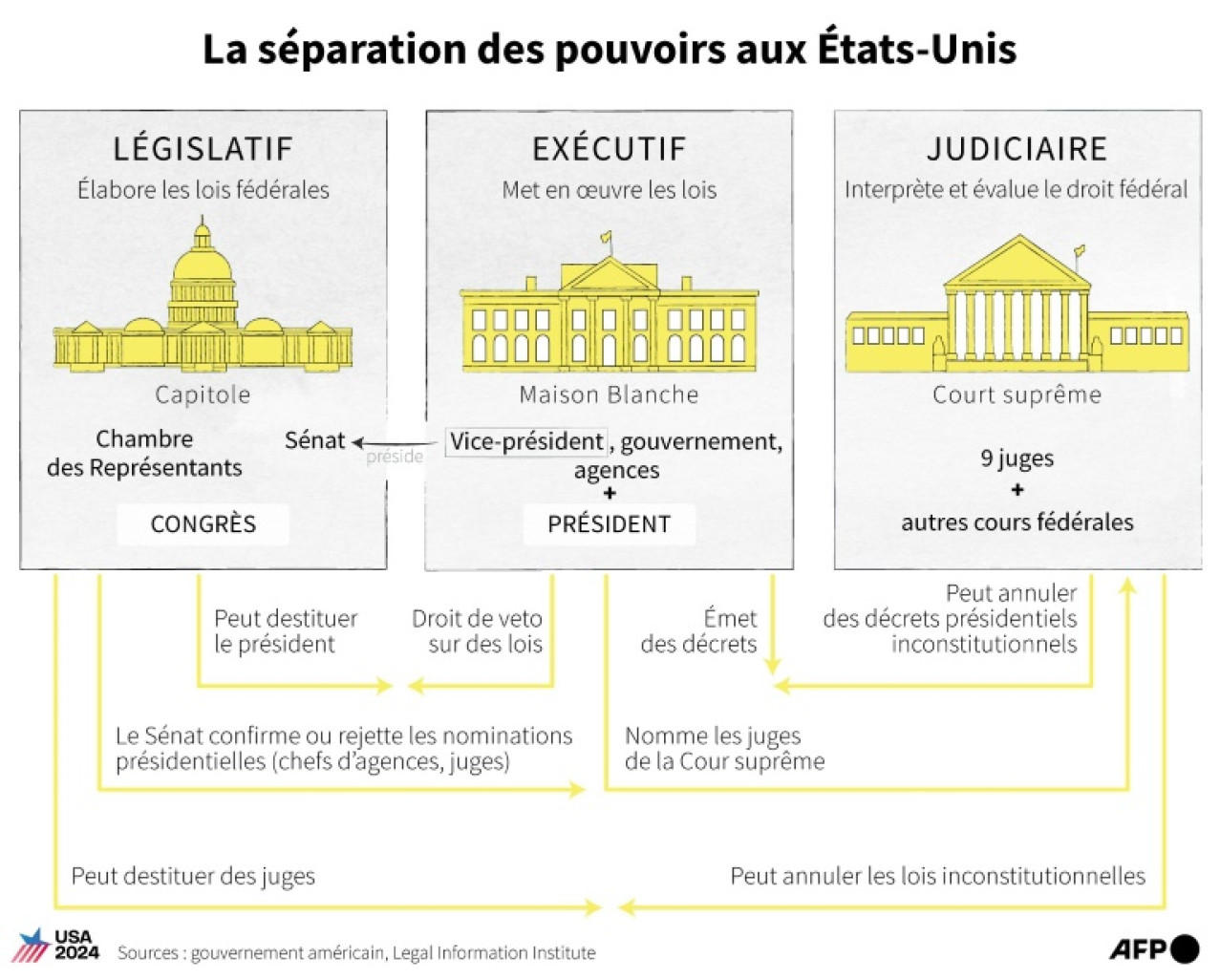 Graphique montrant la séparation des pouvoirs aux États-Unis pour garantir un équilibre des pouvoirs © Sylvie HUSSON