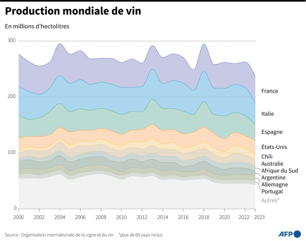 La production mondiale de vin entre 2000 et 2023, selon les données de l'Organisation internationale de la vigne et du vin © Valentina BRESCHI