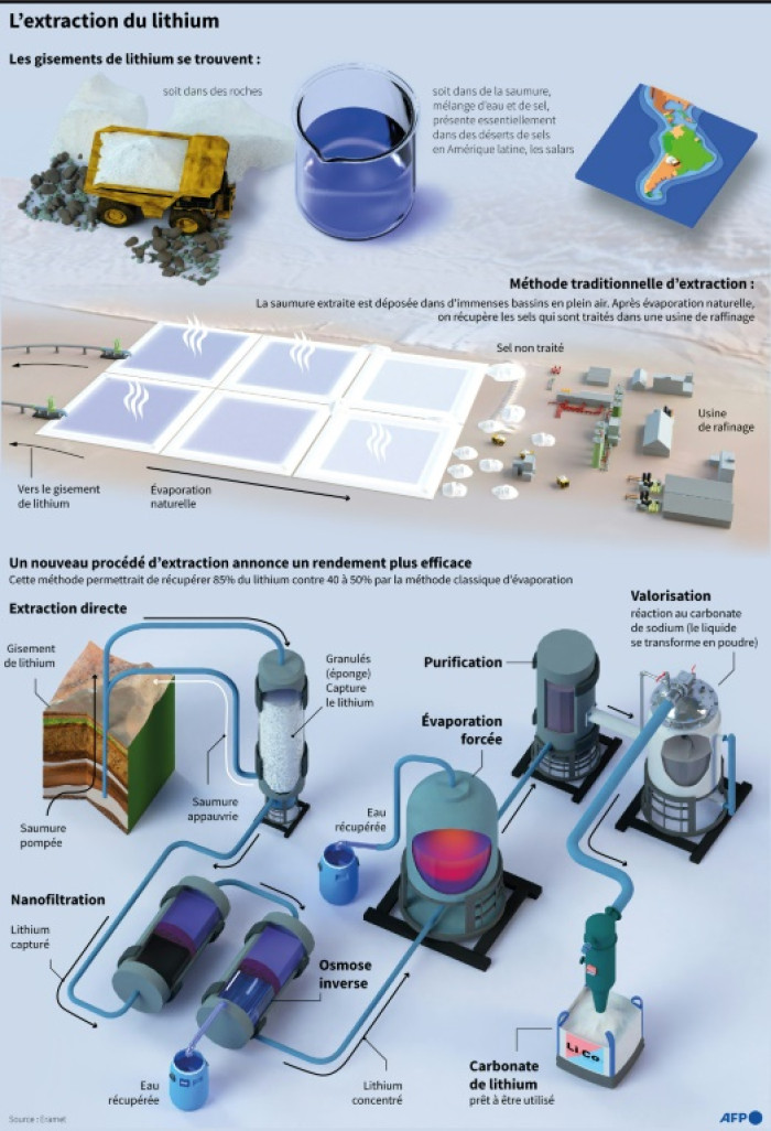 L'extraction du lithium © Fred GARET