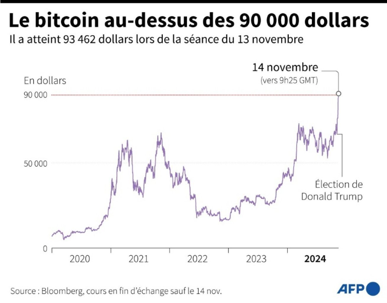 Graphique montrant l'évolution du cours du bitcoin en fin d'échange depuis 2020. Le 13 novembre 2024, il a dépassé en cours de séance le seuil symbolique des 90 000 dollars © Sabrina BLANCHARD