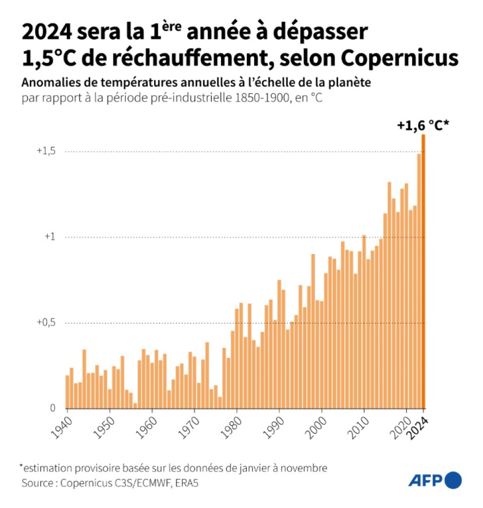 Graphique montrant les anomalies de températures annuelles à l'échelle de la planète depuis 1940 (en °C) par rapport à la période pré-industrielle (1850-1900), d'après les données de Copernicus © Sabrina BLANCHARD