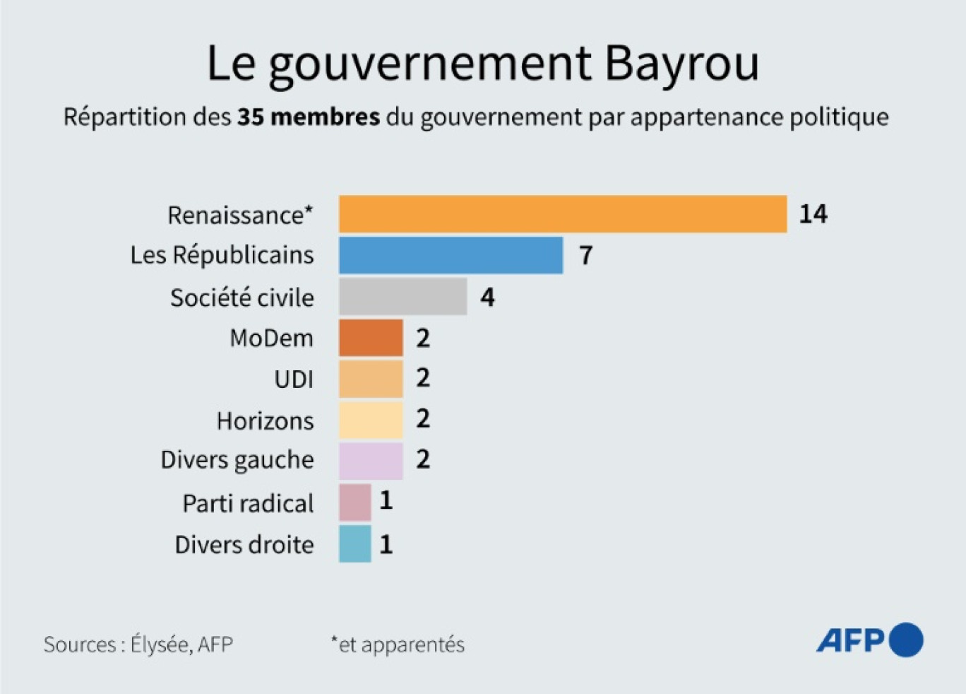 Le nouveau gouvernement en place, tandem de fermeté avec l'Intérieur promis par Darmanin