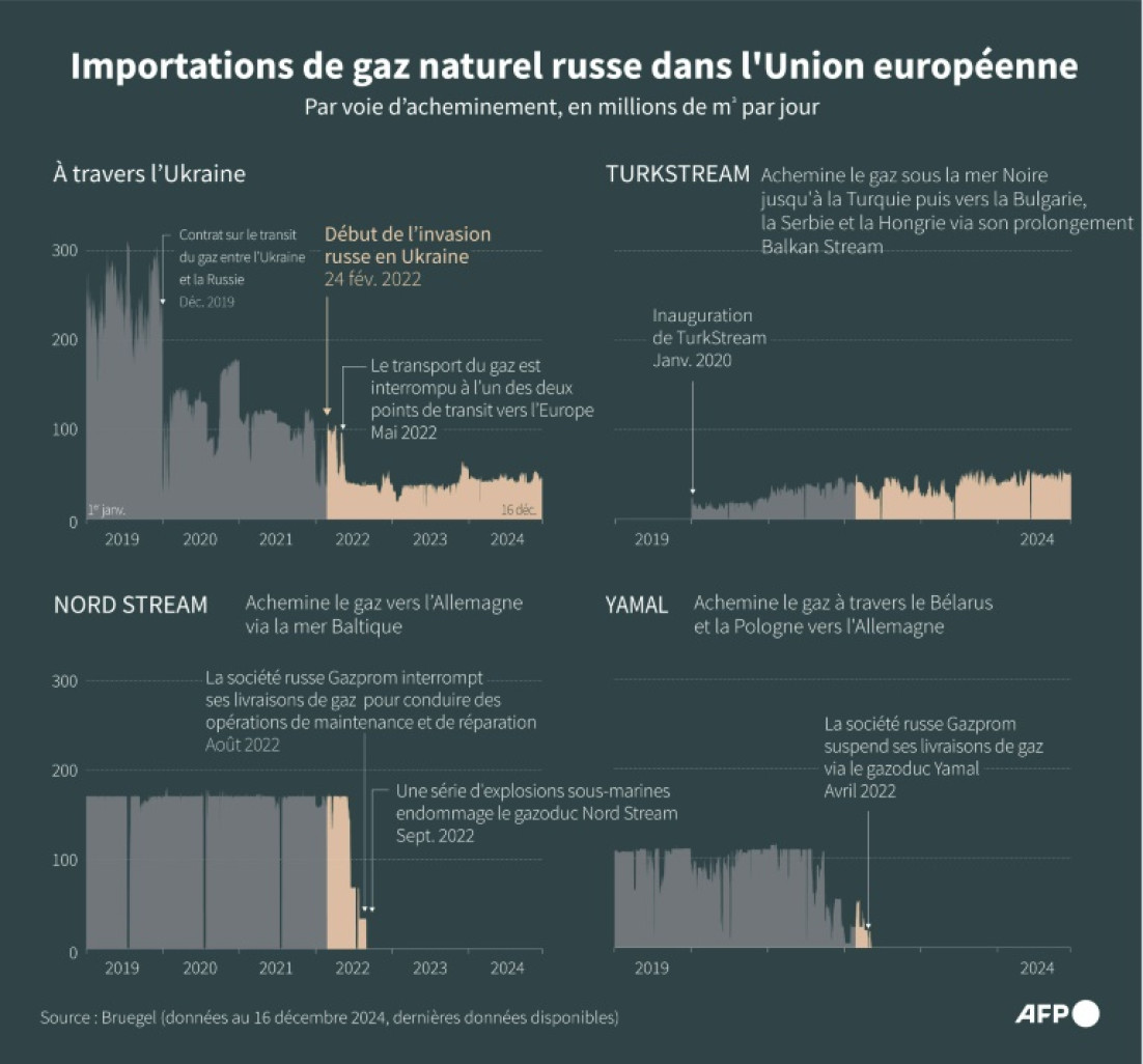 Importations de gaz naturel russe de l'Union européenne depuis 2019, par voie d'acheminement, selon les données de Bruegel © Jean-Michel CORNU