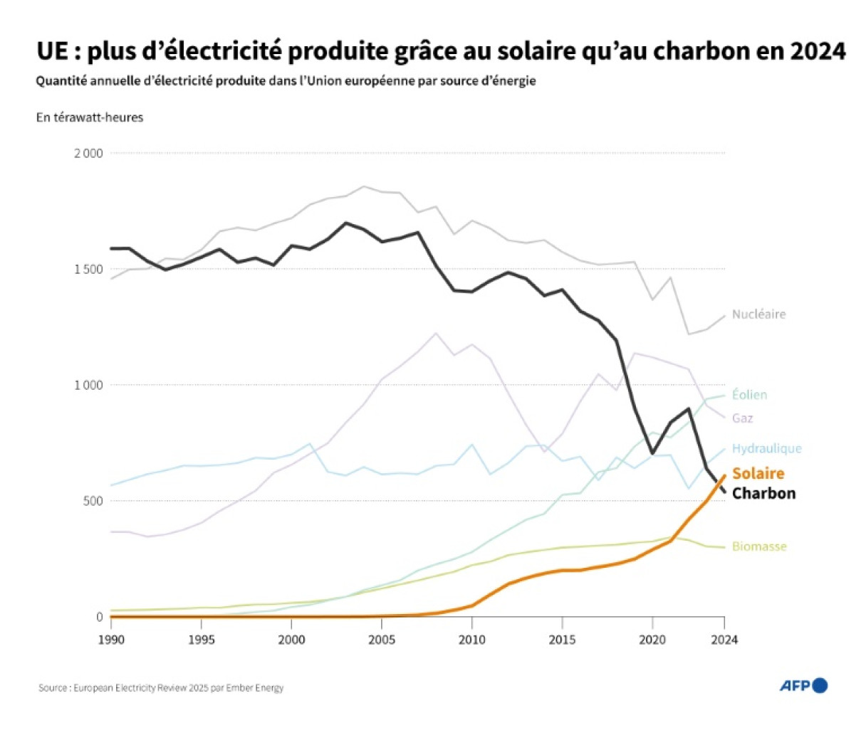 L'énergie solaire a supplanté pour la première fois le charbon dans l'Union européenne en 2024 © Ina FASSBENDER