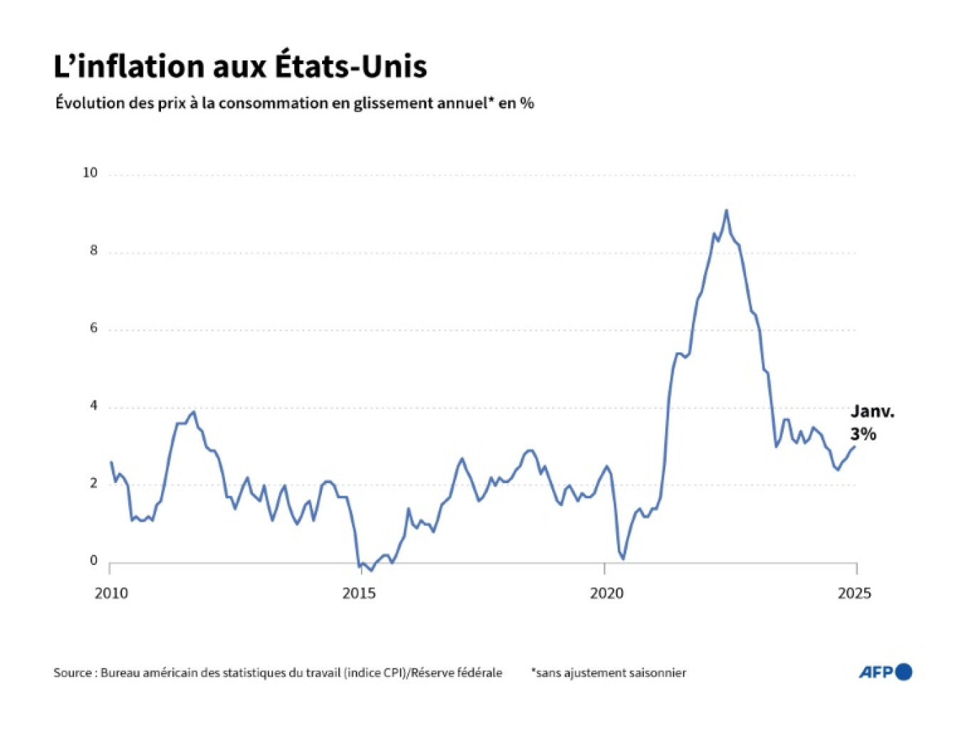 Évolution de l'indice des prix à la consommation aux États-Unis depuis 2010, en glissement annuel © Valentina BRESCHI