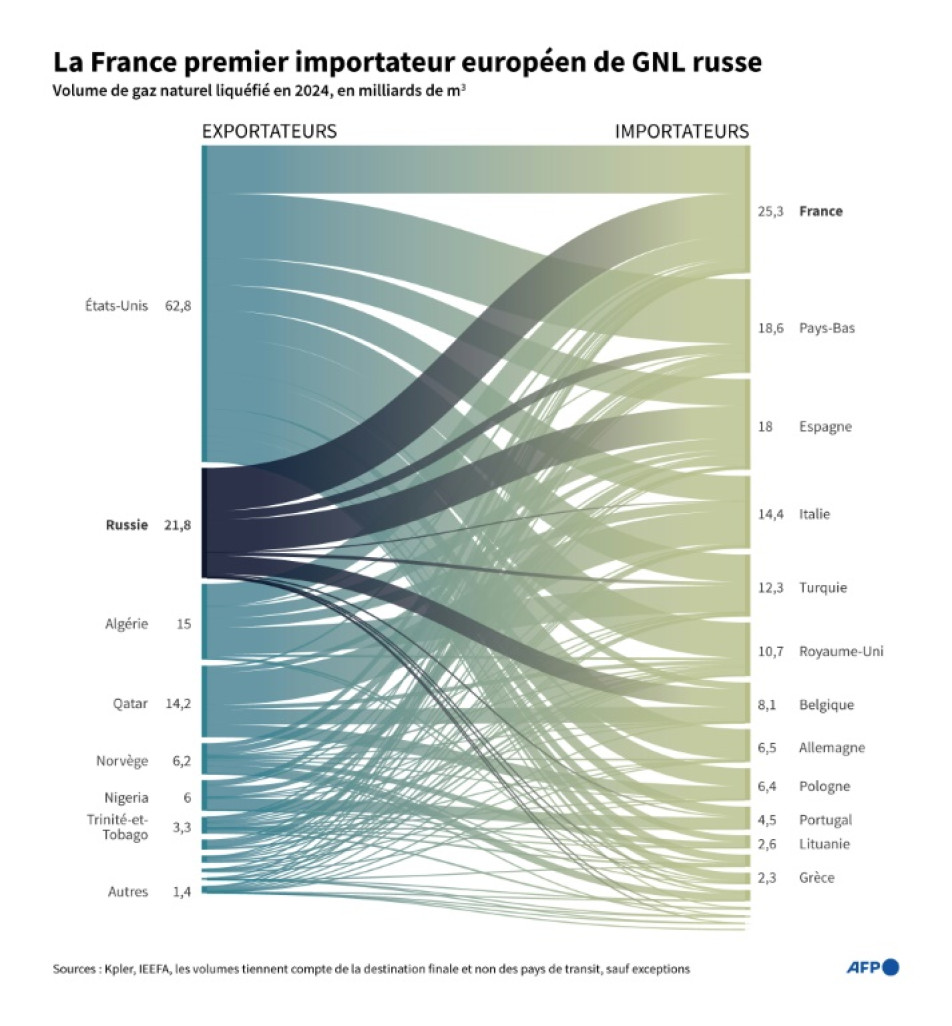 Graphique montrant les volumes de gaz naturel liquéfiés (GNL) exportés en 2024 vers les pays européens © Sabrina BLANCHARD