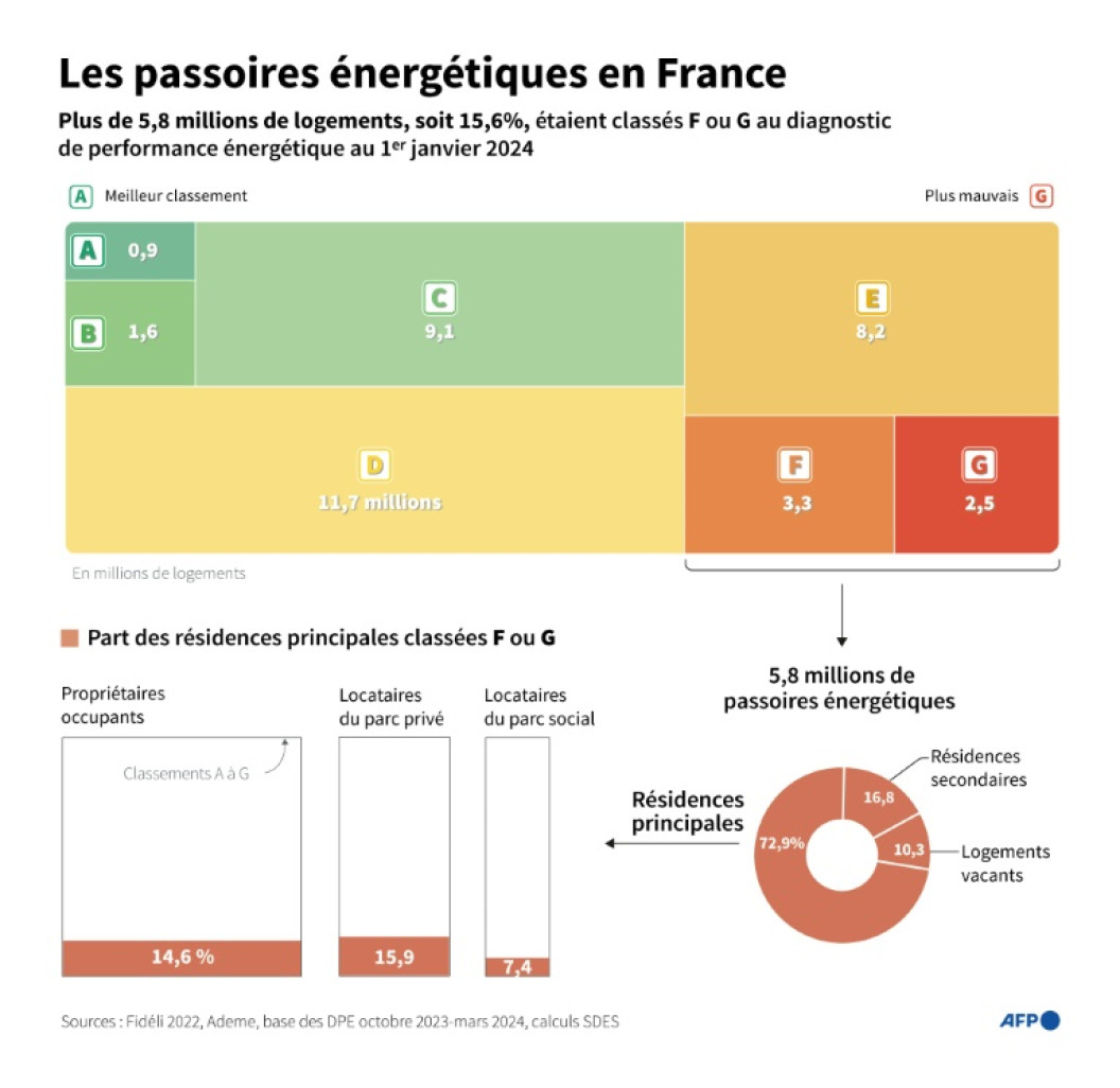 Les passoires énergétiques en France © Jean-Michel CORNU