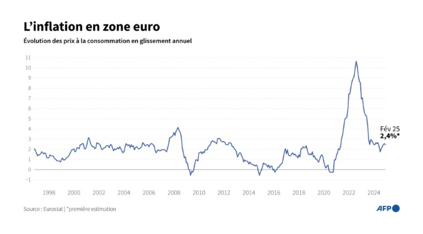 Évolution de l'inflation en zone euro depuis 1997 © Samuel BARBOSA