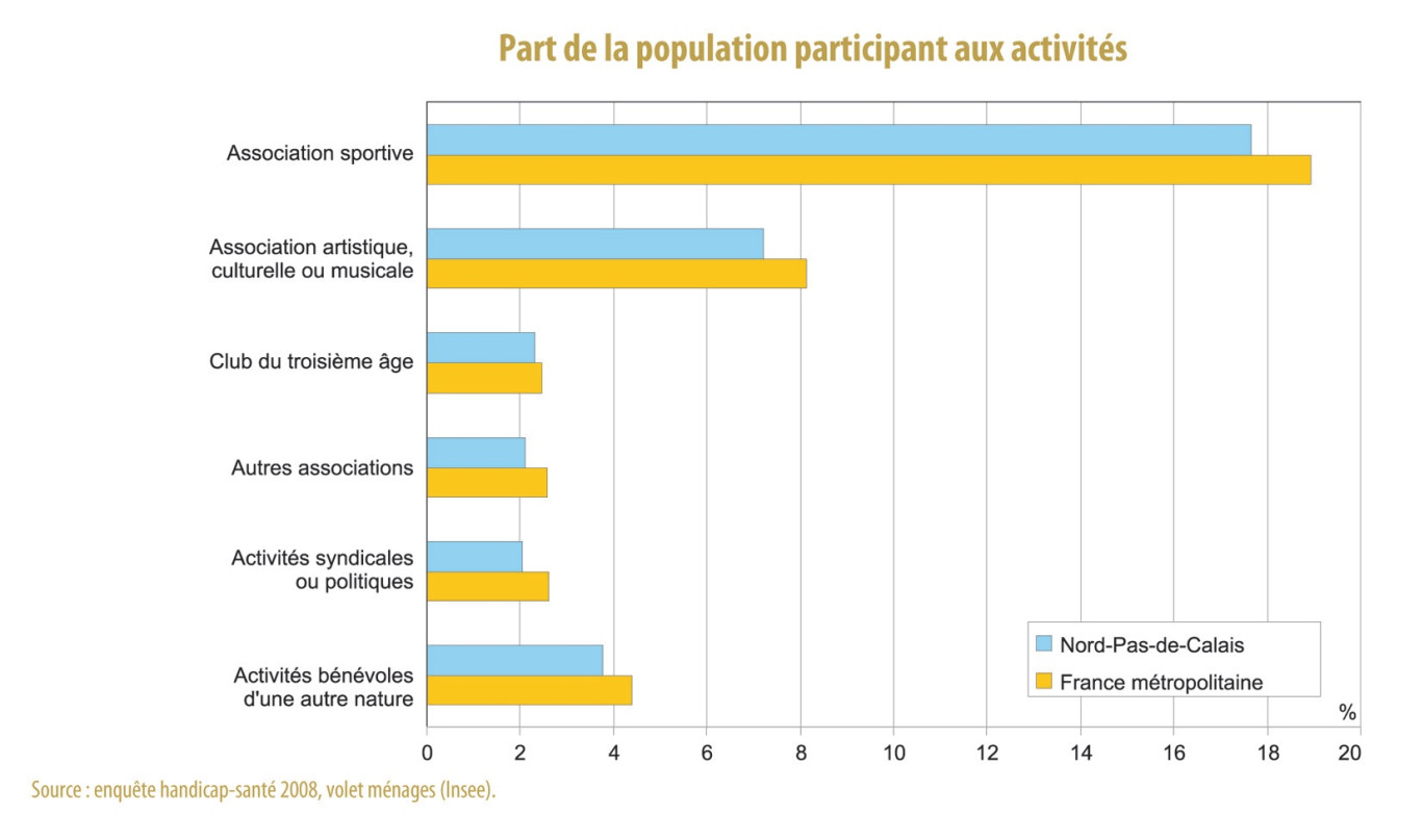 Part de la population participant à une activité associative.