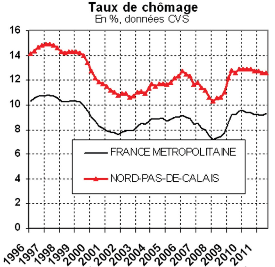 La région demeure atone