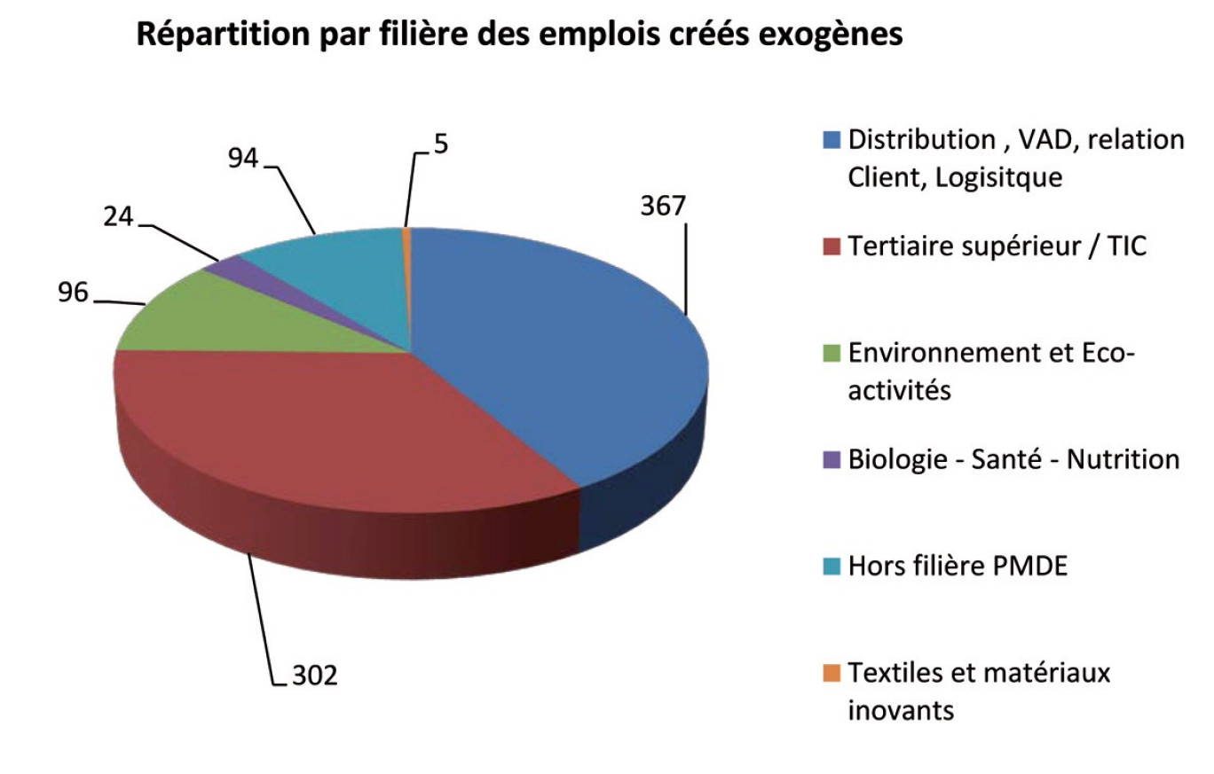 “L’intelligence économique,c’est de s’implanter à Lille”