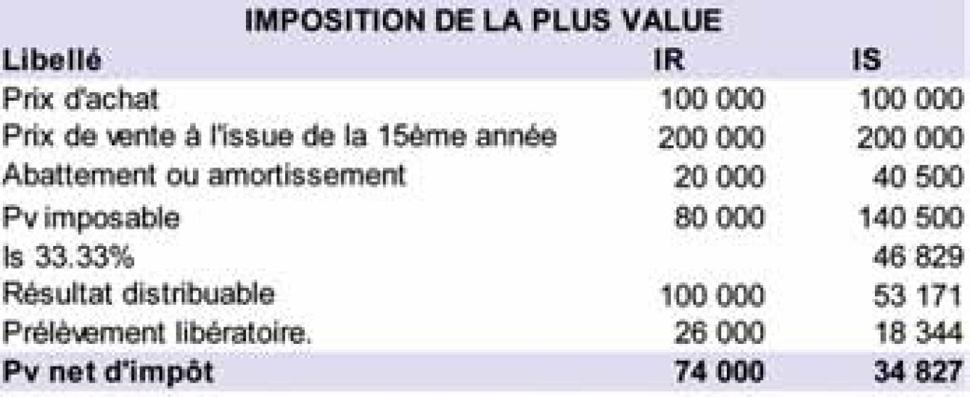 L’option pour l’assujettissement à l’impôt sur les sociétés