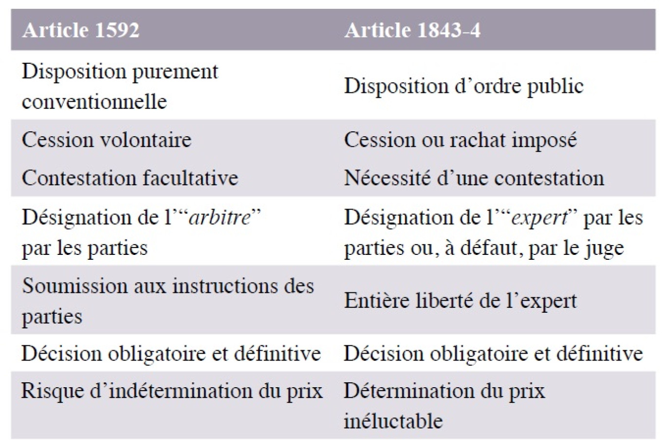 La fixation du prix à dire d’“Expert” dans les cessions d’en