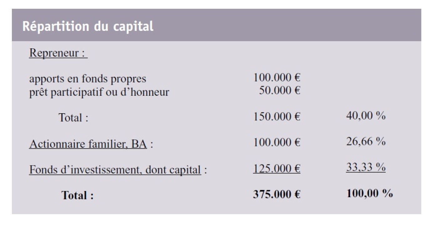 Comment financer une reprise aujourd’hui ?