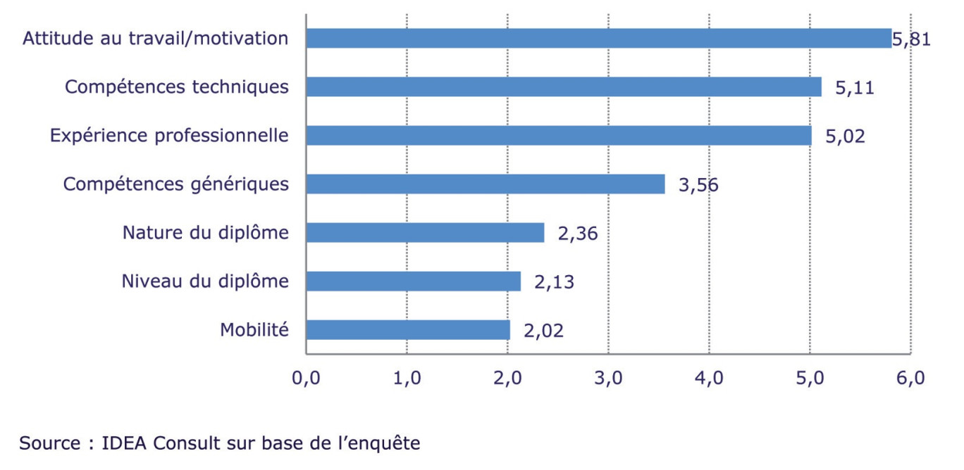 Critères de sélection des entreprises pour pourvoir un poste vacant.