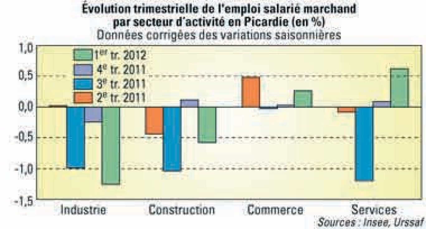 Ce premier trimestre 2012, le secteur du commerce connaît une large perte d’emplois salariés, mais plus encore, le secteur de l’industrie est particulièrement touché.