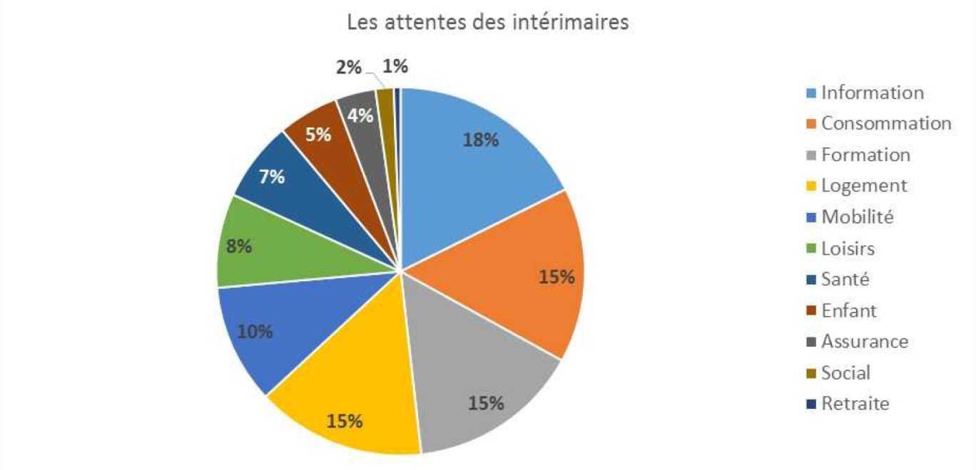 Donner la parole aux intérimaires pour mieux les servir