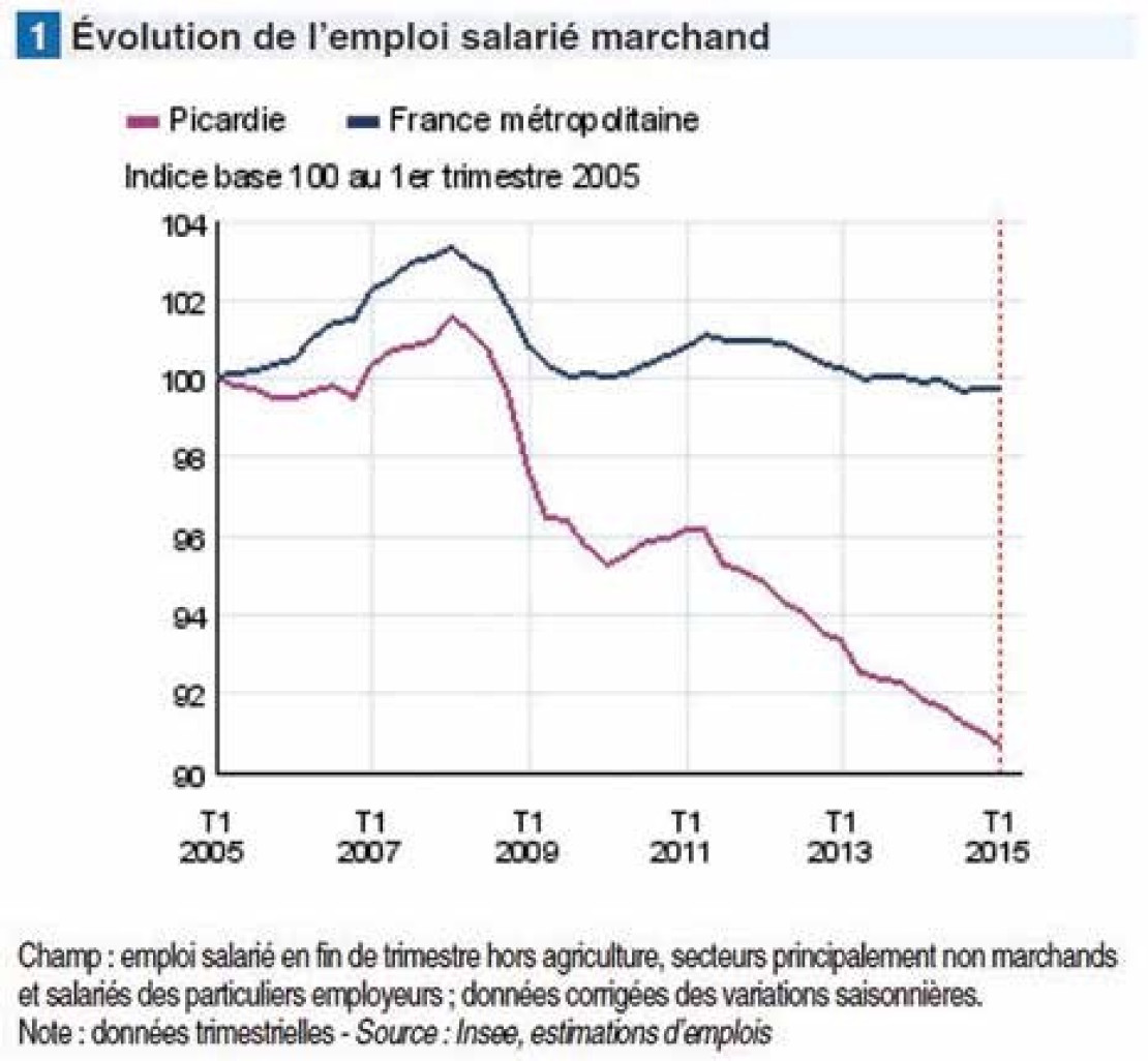 Évolution de l'emploi salarié marchand.