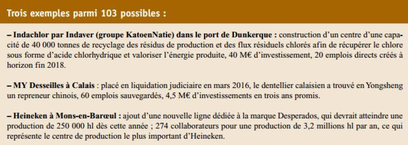 4 579 emplois créés ou sauvegardés en 2016 pour 103 projets