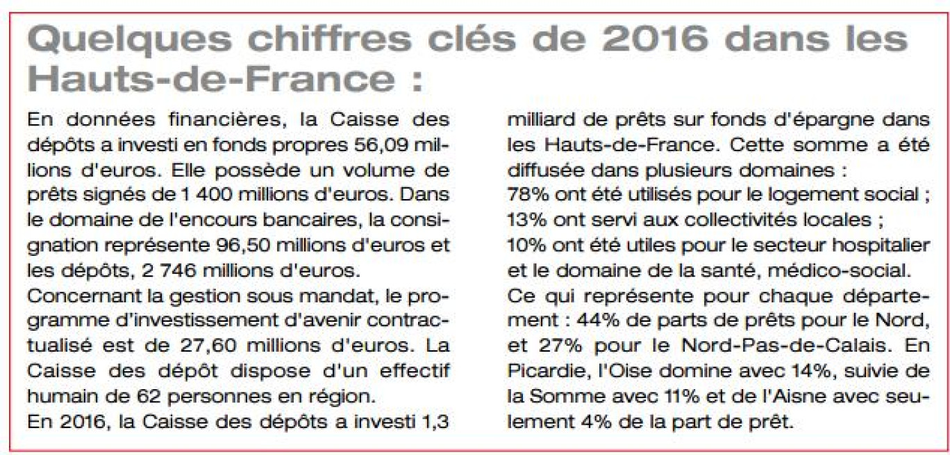 Caisse des dépôts Hauts-de-France, 1er investisseur sur le territoire