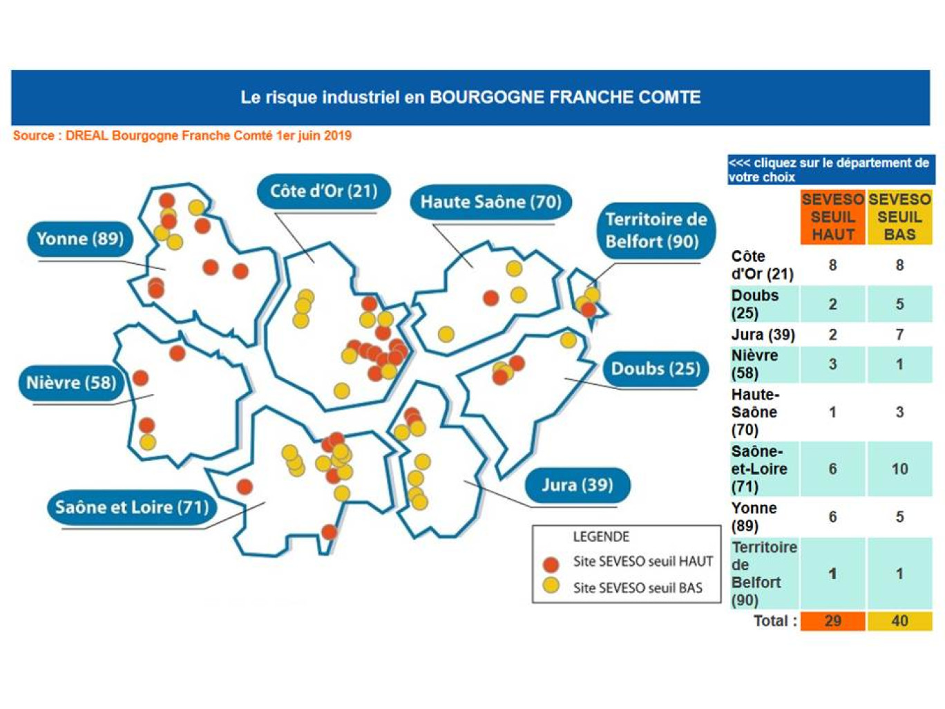 © DREAL « 29 sites sont classés en Seveso seuil Haut en Bourgogne-Franche-Comté ».