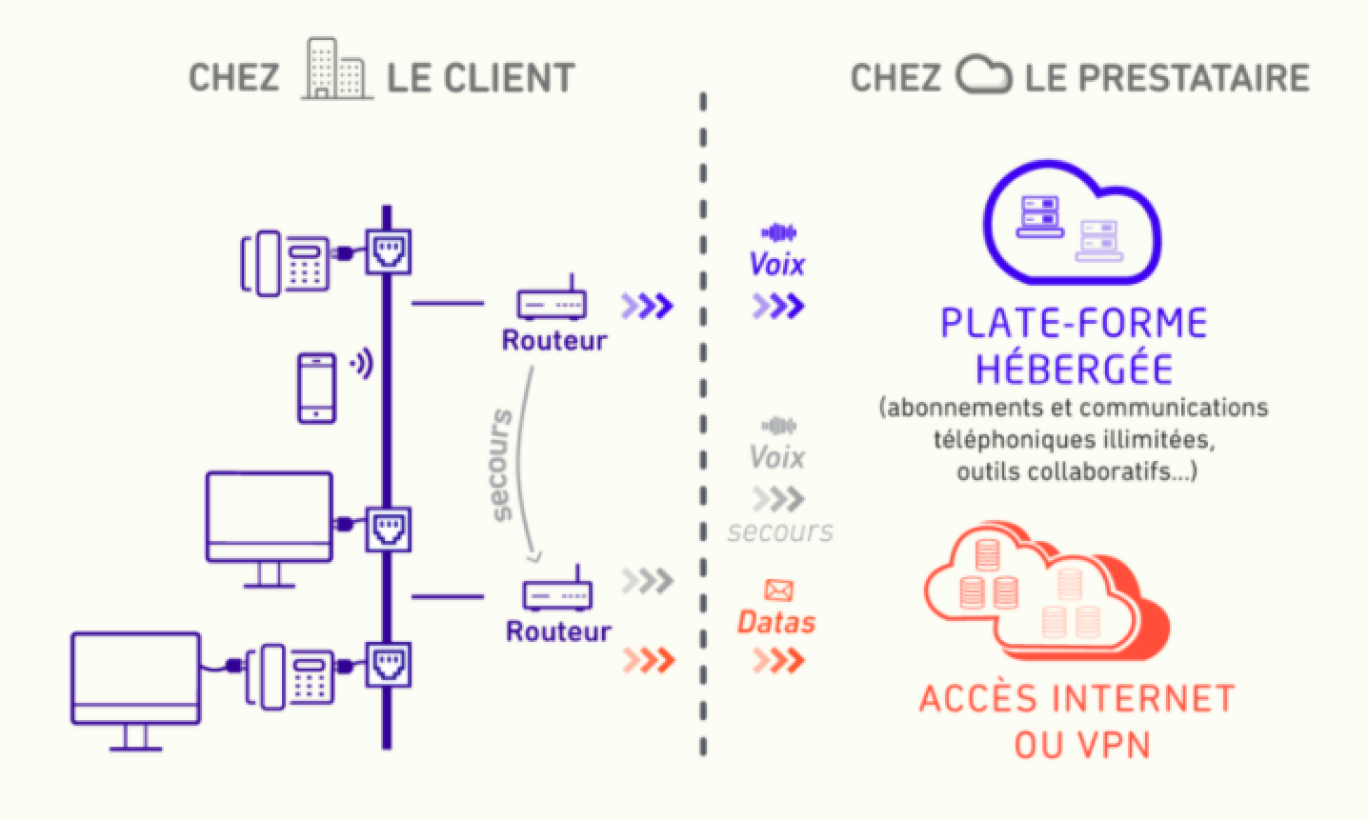 Téléphonie IP sur site versus 'centrex IP ou 'cloud' chez un prestataire hébergeur. Source Napsis